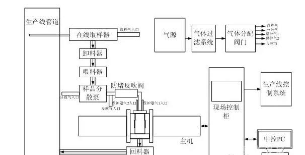 粉體輸送系統(tǒng)結(jié)構(gòu)圖.jpg 粉體輸送系統(tǒng)結(jié)構(gòu)圖