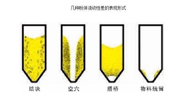 粉體流動性差的幾種表現(xiàn)形式.jpg 粉體流動性差的幾種表現(xiàn)形式