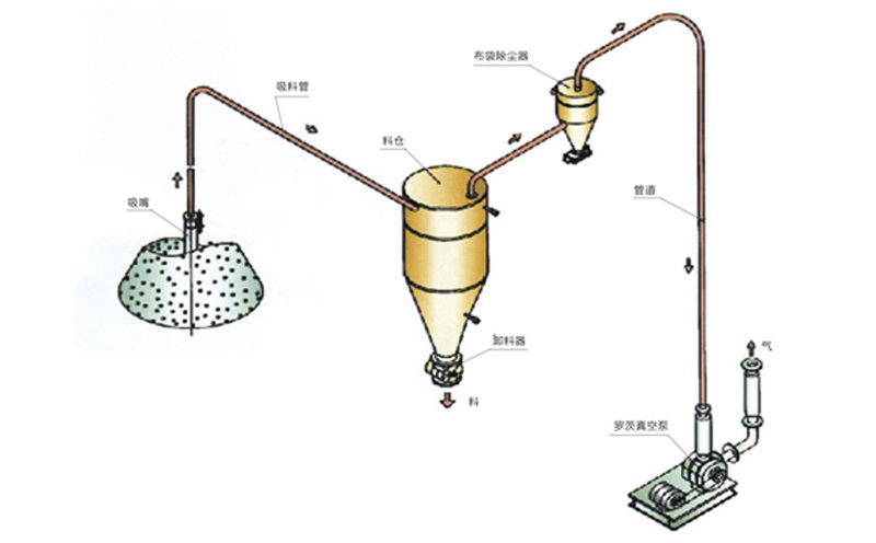 稀相中、低壓真空吸送氣力輸送系統(tǒng)流程圖