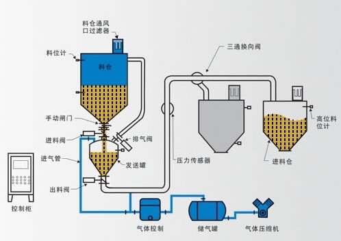 氣力輸送設(shè)備