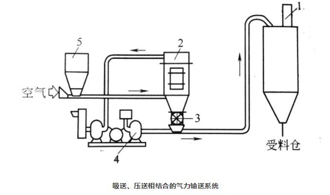 吸送式、壓送式相結(jié)合氣力輸送系統(tǒng)