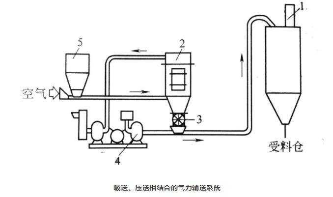 吸送式、壓送式相結合氣力輸送系統(tǒng)
