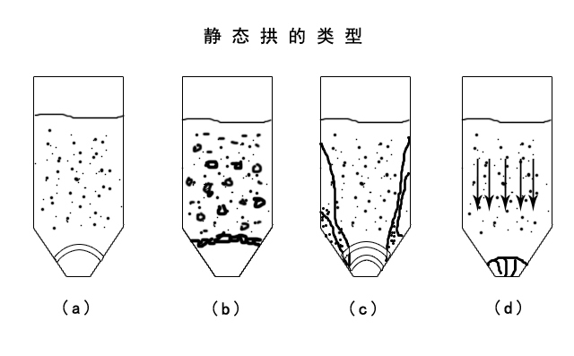 氣力輸送系統(tǒng)廠(chǎng)家設(shè)備輸送物料時(shí)靜態(tài)拱的類(lèi)型 氣力輸送系統(tǒng)廠(chǎng)家設(shè)備輸送物料時(shí)靜態(tài)拱的類(lèi)型