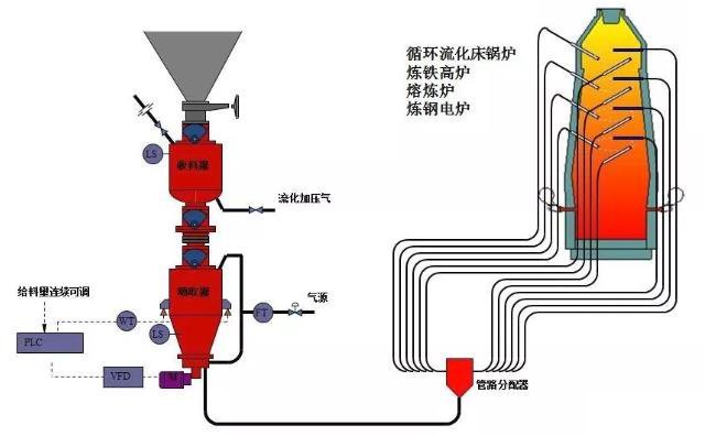 熱電廠、鍋爐廠、水泥廠等氣力輸灰系統(tǒng)運(yùn)行圖