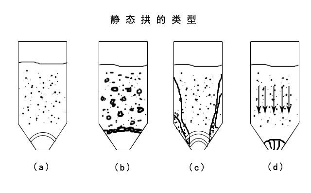 氣力輸送系統(tǒng)廠家設(shè)備輸送物料時(shí)靜態(tài)拱的類型 氣力輸送系統(tǒng)廠家設(shè)備輸送物料時(shí)靜態(tài)拱的類型